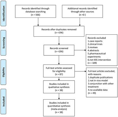 Kaixinsan, a Well-Known Chinese Herbal Prescription, for Alzheimer's Disease and Depression: A Preclinical Systematic Review